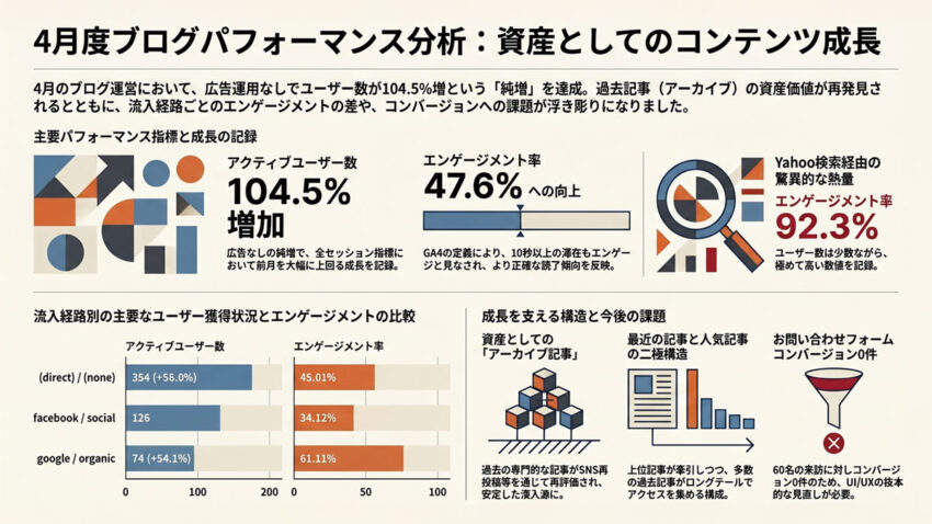 このブログの4月のアクセス数は？